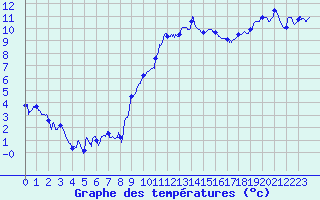 Courbe de tempratures pour Colmar (68)