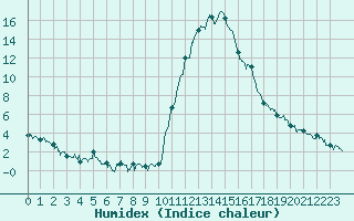 Courbe de l'humidex pour Bagnres-de-Luchon (31)