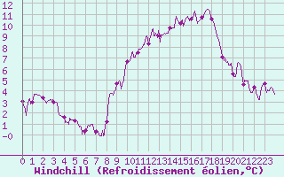 Courbe du refroidissement olien pour Chteau-Chinon (58)