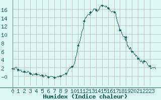 Courbe de l'humidex pour Brianon (05)