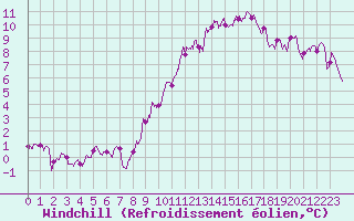 Courbe du refroidissement olien pour Strasbourg (67)