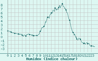 Courbe de l'humidex pour Carpentras (84)