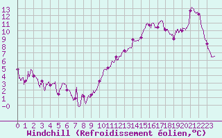 Courbe du refroidissement olien pour Mcon (71)