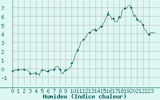 Courbe de l'humidex pour Besanon (25)