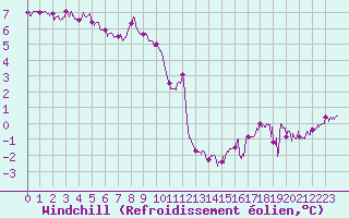 Courbe du refroidissement olien pour Dunkerque (59)