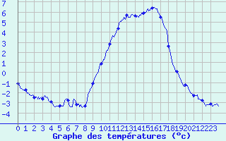 Courbe de tempratures pour Metz (57)