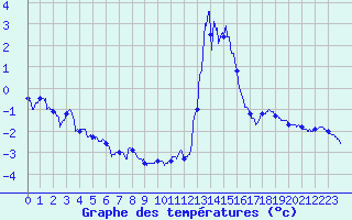 Courbe de tempratures pour Chamonix-Mont-Blanc (74)