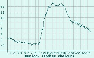 Courbe de l'humidex pour Bourg-Saint-Maurice (73)