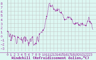 Courbe du refroidissement olien pour Brianon (05)