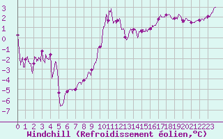 Courbe du refroidissement olien pour Saint-Quentin (02)