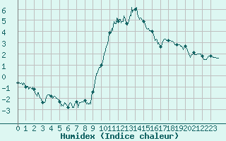 Courbe de l'humidex pour Annecy (74)