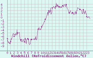 Courbe du refroidissement olien pour Paray-le-Monial - St-Yan (71)
