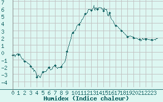 Courbe de l'humidex pour Aurillac (15)