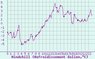 Courbe du refroidissement olien pour Lyon - Saint-Exupry (69)