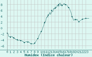 Courbe de l'humidex pour Albi (81)