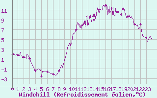 Courbe du refroidissement olien pour Le Mans (72)