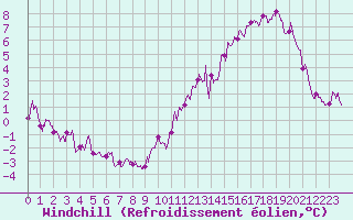 Courbe du refroidissement olien pour Saint Gervais (33)