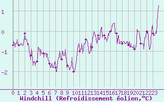 Courbe du refroidissement olien pour Laval (53)