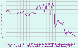 Courbe du refroidissement olien pour Melun (77)