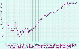 Courbe du refroidissement olien pour Avord (18)