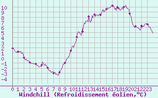 Courbe du refroidissement olien pour Roissy (95)