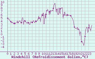Courbe du refroidissement olien pour Figari (2A)
