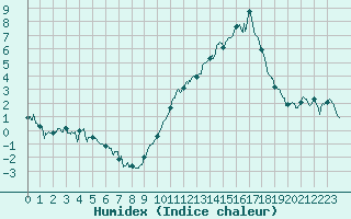 Courbe de l'humidex pour Avord (18)