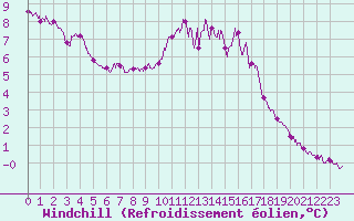 Courbe du refroidissement olien pour Blois (41)