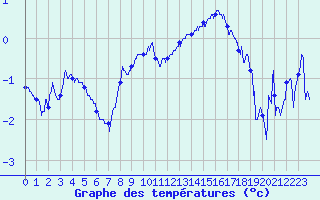 Courbe de tempratures pour Bouelles (76)
