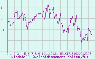 Courbe du refroidissement olien pour Rouen (76)