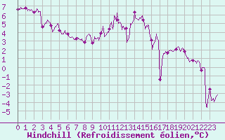 Courbe du refroidissement olien pour Saint-Quentin (02)