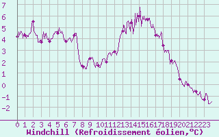 Courbe du refroidissement olien pour Guret Saint-Laurent (23)