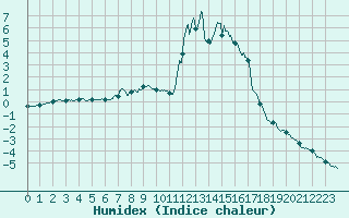 Courbe de l'humidex pour Chamonix-Mont-Blanc (74)