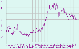Courbe du refroidissement olien pour Biscarrosse (40)
