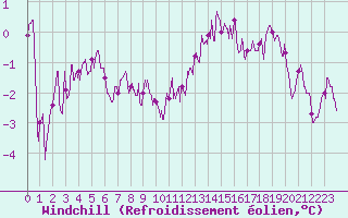 Courbe du refroidissement olien pour Saint-Quentin (02)