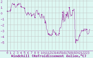 Courbe du refroidissement olien pour Les Sauvages (69)