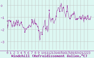 Courbe du refroidissement olien pour Carcassonne (11)