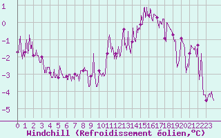 Courbe du refroidissement olien pour Langres (52) 