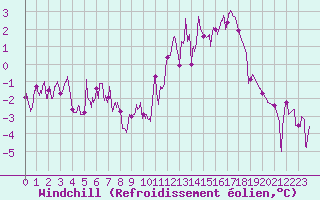 Courbe du refroidissement olien pour Chamblanc Seurre (21)