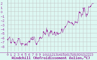 Courbe du refroidissement olien pour Le Havre - Octeville (76)