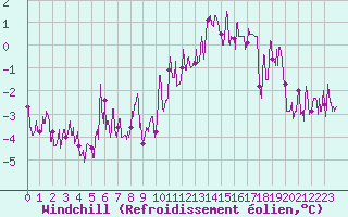 Courbe du refroidissement olien pour Laval (53)