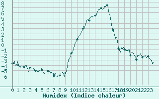 Courbe de l'humidex pour Chambry / Aix-Les-Bains (73)