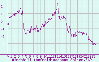 Courbe du refroidissement olien pour Beauvais (60)
