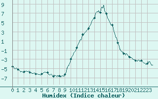Courbe de l'humidex pour Vichy (03)