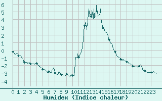 Courbe de l'humidex pour Bourg-Saint-Maurice (73)