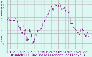 Courbe du refroidissement olien pour Montpellier (34)
