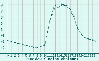 Courbe de l'humidex pour Chamonix-Mont-Blanc (74)