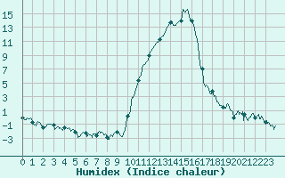 Courbe de l'humidex pour Arbent (01)