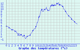Courbe de tempratures pour Belfort-Dorans (90)