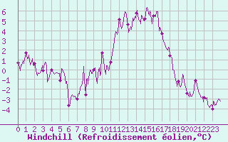 Courbe du refroidissement olien pour Embrun (05)